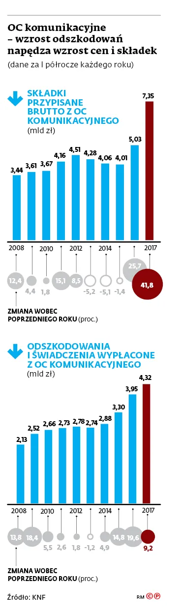3105263-oc-komunikacyjne-wzrost-odszkodowan.jpg
