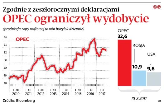 Ropa najdroższa od ponad dwóch lat