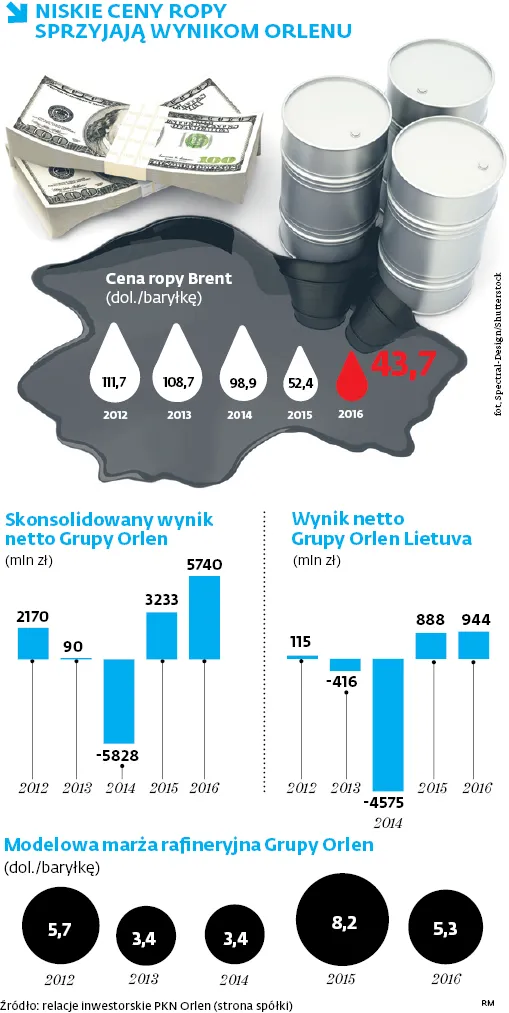 3182606-niskie-ceny-ropy-sprzyjaja-wynikom.jpg