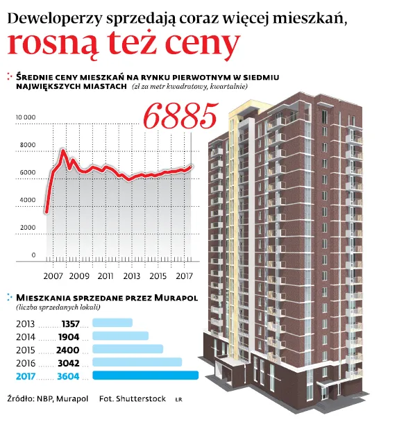3217866-deweloperzy-sprzedaja-coraz-wiecej.jpg