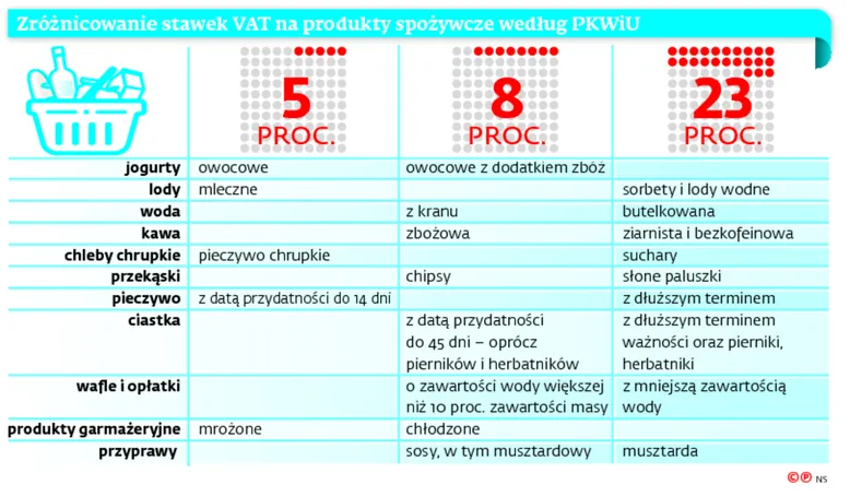 2757674-zroznicowanie-stawek-vat-na-produkty.jpg