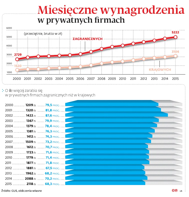 2768373-miesieczne-wynagrodzenia-w-prywatnych.gif