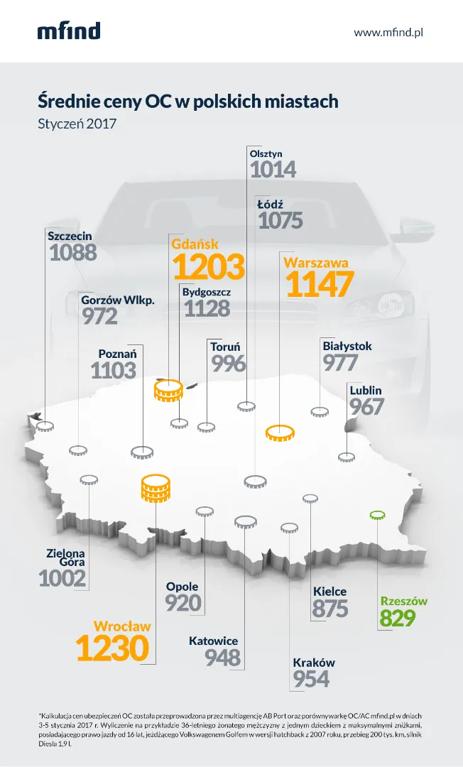 2791373-rednie-ceny-oc-w-polskich-miastach.png