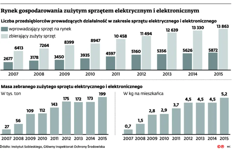 2829354-rynek-gospodarowania-zuzytym-sprzetem.jpg
