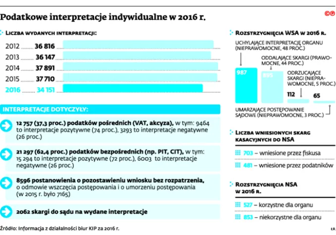2848931-podatkowe-interpretacje-indywidualne.jpg