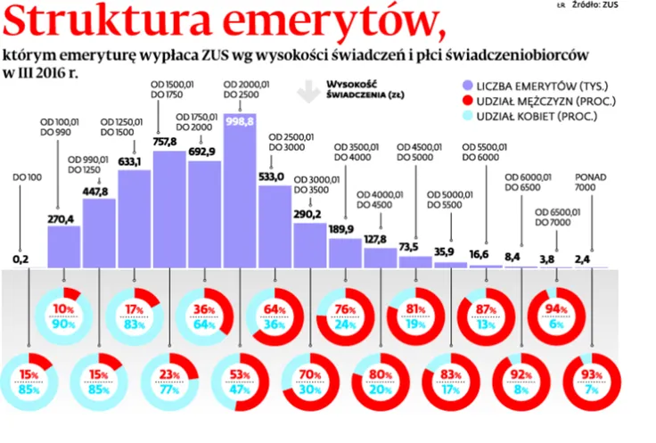 Na rynku pracy zostaje więcej kobiet w wieku emerytalnym. Boją się niskich świadczeń