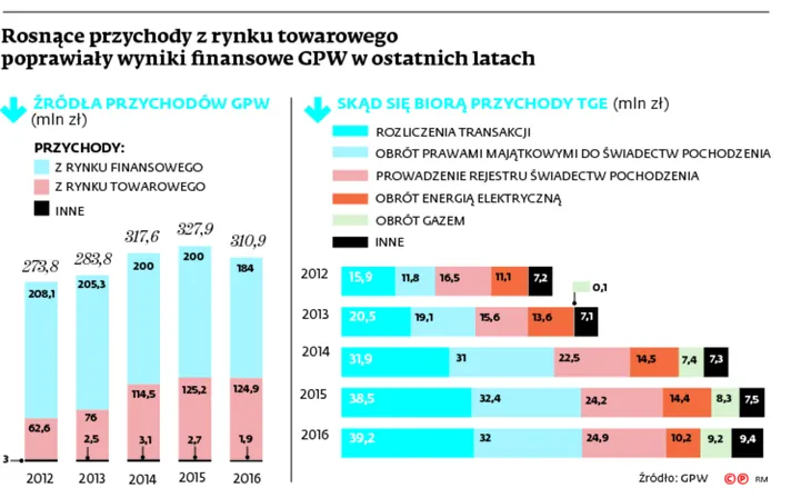 2900937-rosnace-przychody-z-rynku-towarowego.jpg