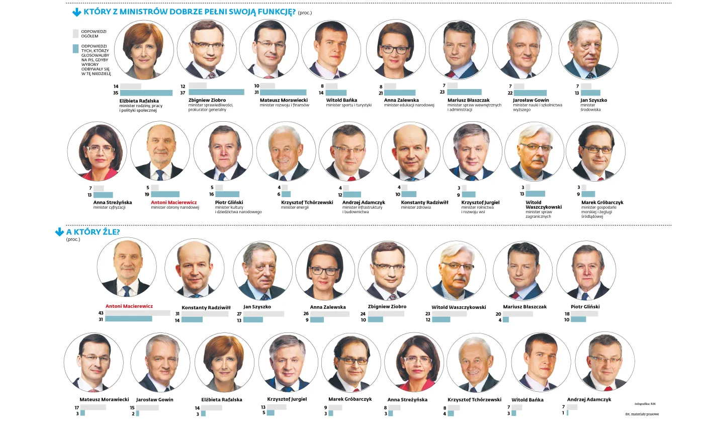 2902984-ktory-minister-pelni-swoja-funkcje.jpg