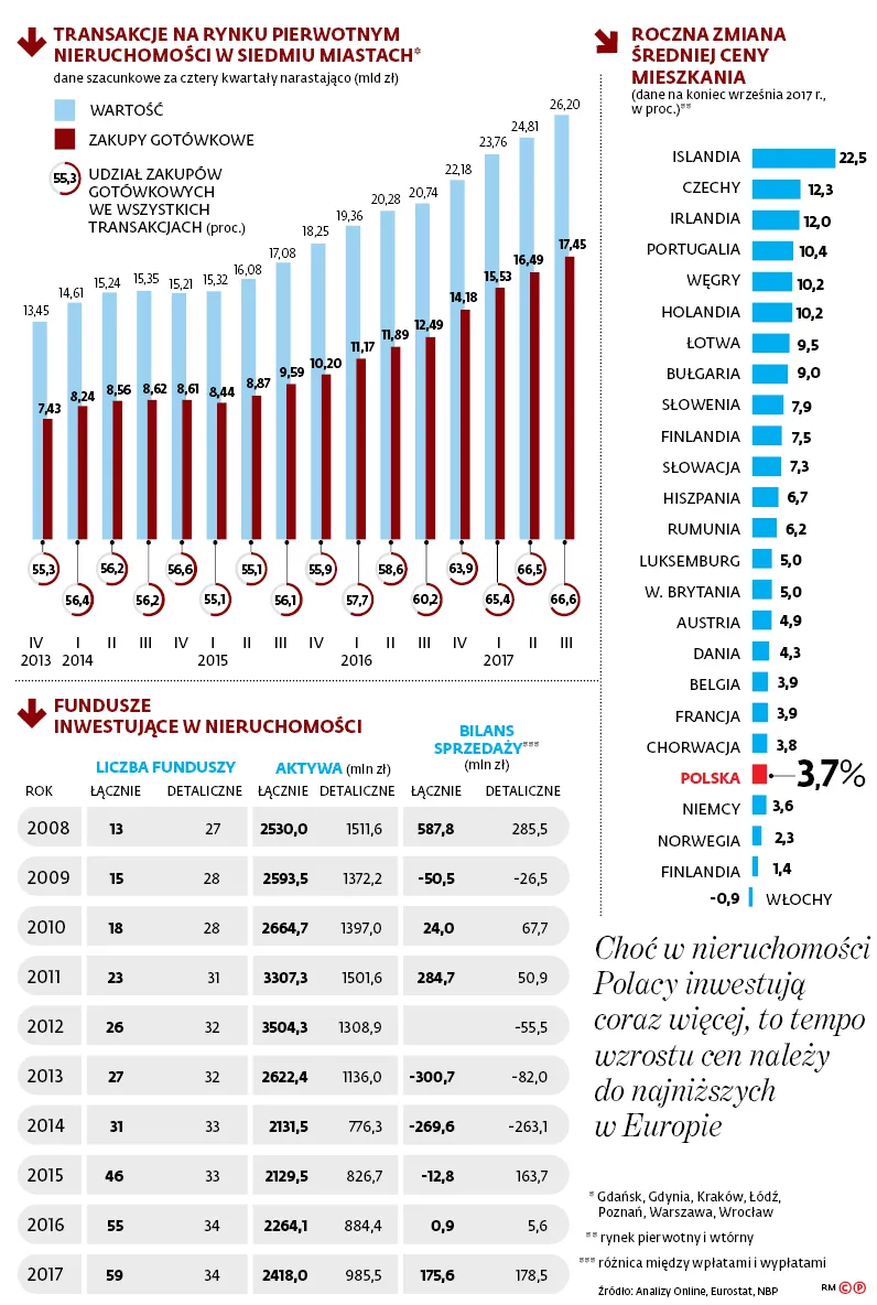 3234727-choc-w-nieruchomosci-polacy-inwestuja.jpg