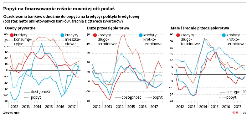 3243592-popyt-na-finansowanie-rosnie-mocniej.jpg