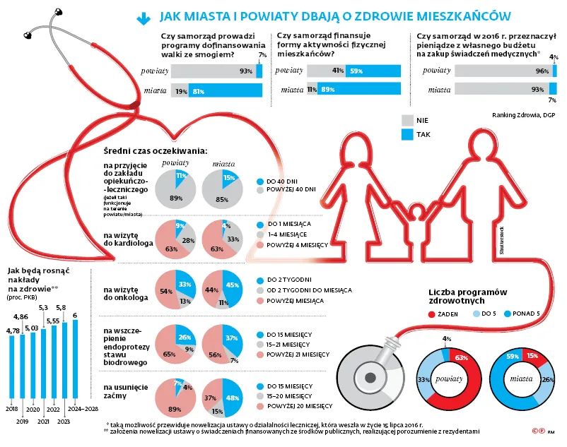 4. ranking zdrowia Polski: Choć lokalne władze inwestują, to mieszkańcy i tak stoją w kolejkach