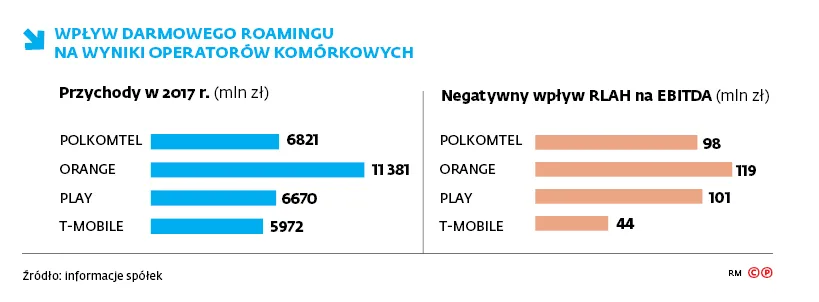 3354341-wplyw-darmowego-roamingu-na-wyniki.jpg