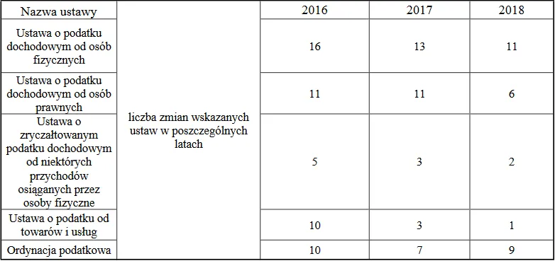 3548485-liczba-zmian-w-ustawach-podatkowych.png