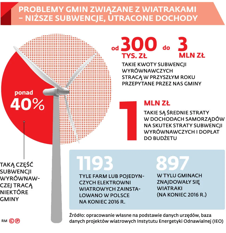 3866555-problemy-gmin-zwiazane-z-wiatrakami.jpg