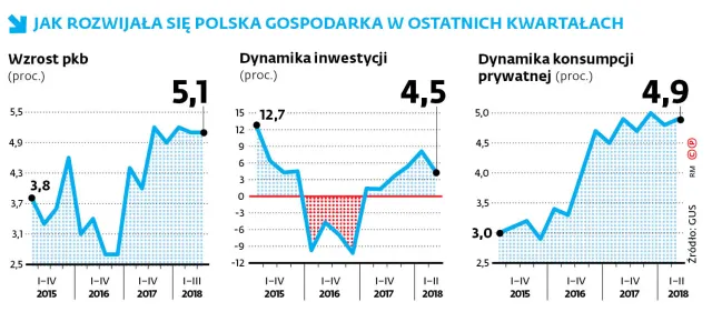 Osłabienia koniunktury nie ma. Gospodarka nadal na pełnym gazie