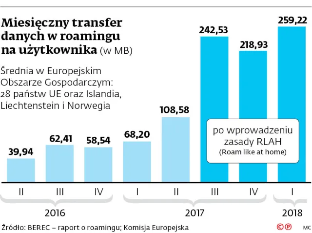 Oswoiliśmy unijny roaming. Klienci odczują korzystną dla operatorów obniżkę cen