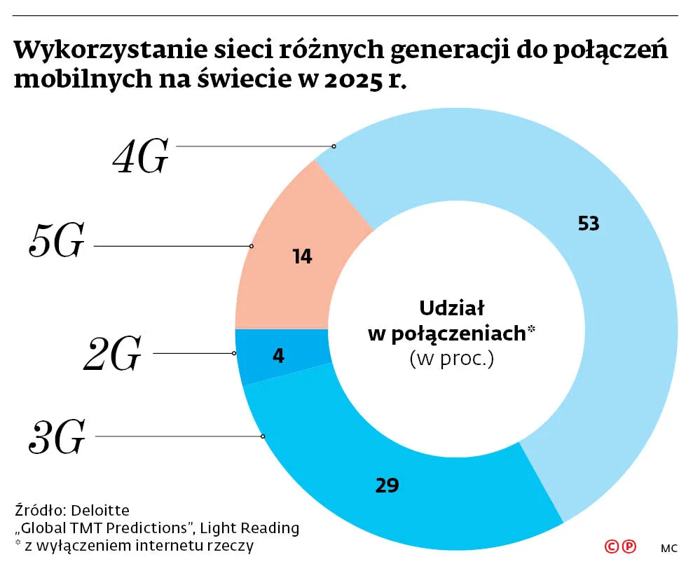 4142225-wykorzystanie-sieci-roznych-generacji.jpg