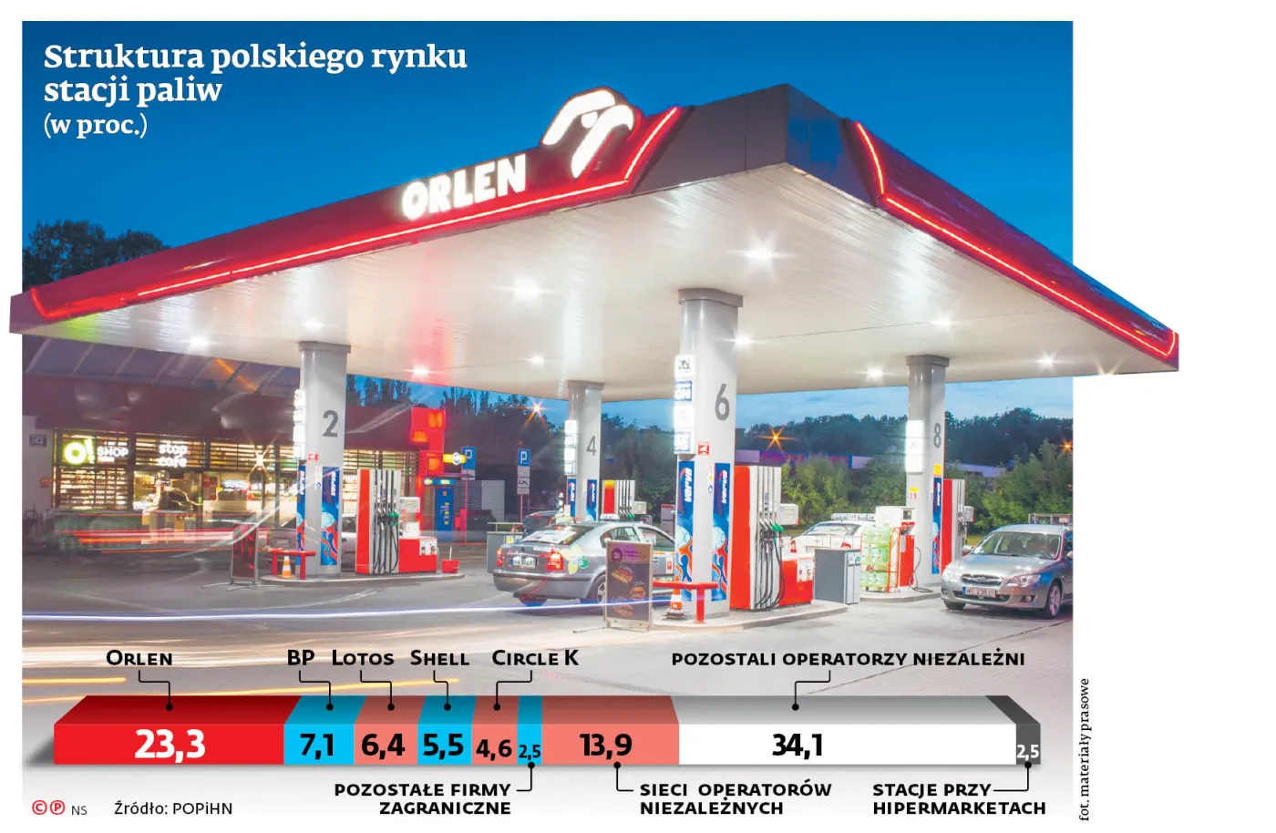 Orlen przejmuje Lotos: Paliwowa fuzja gigantów o krok bliżej