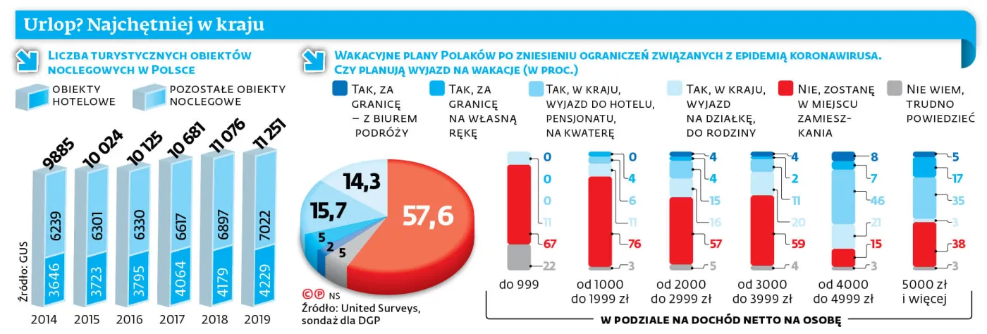 Urlop? Najchętniej w kraju