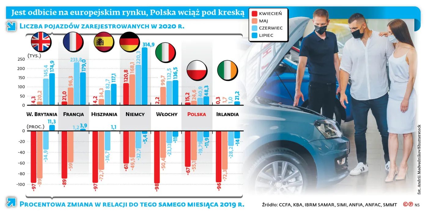 Polski rynek samochodowy jedzie w górę bez pomocy