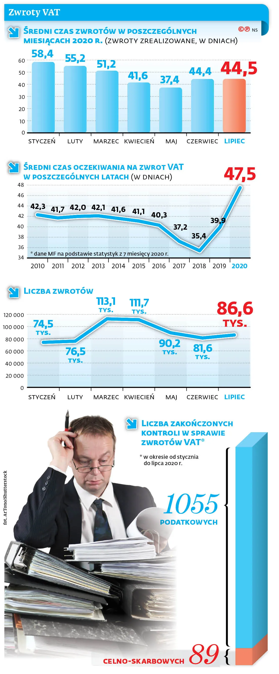 Zwroty VAT
