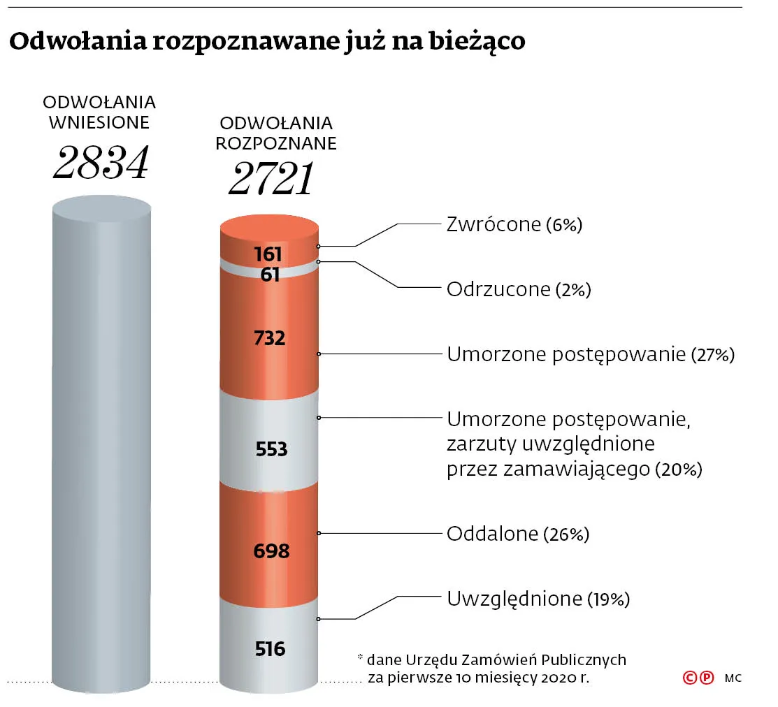 Odwołania rozpoznawane już na bieżąco