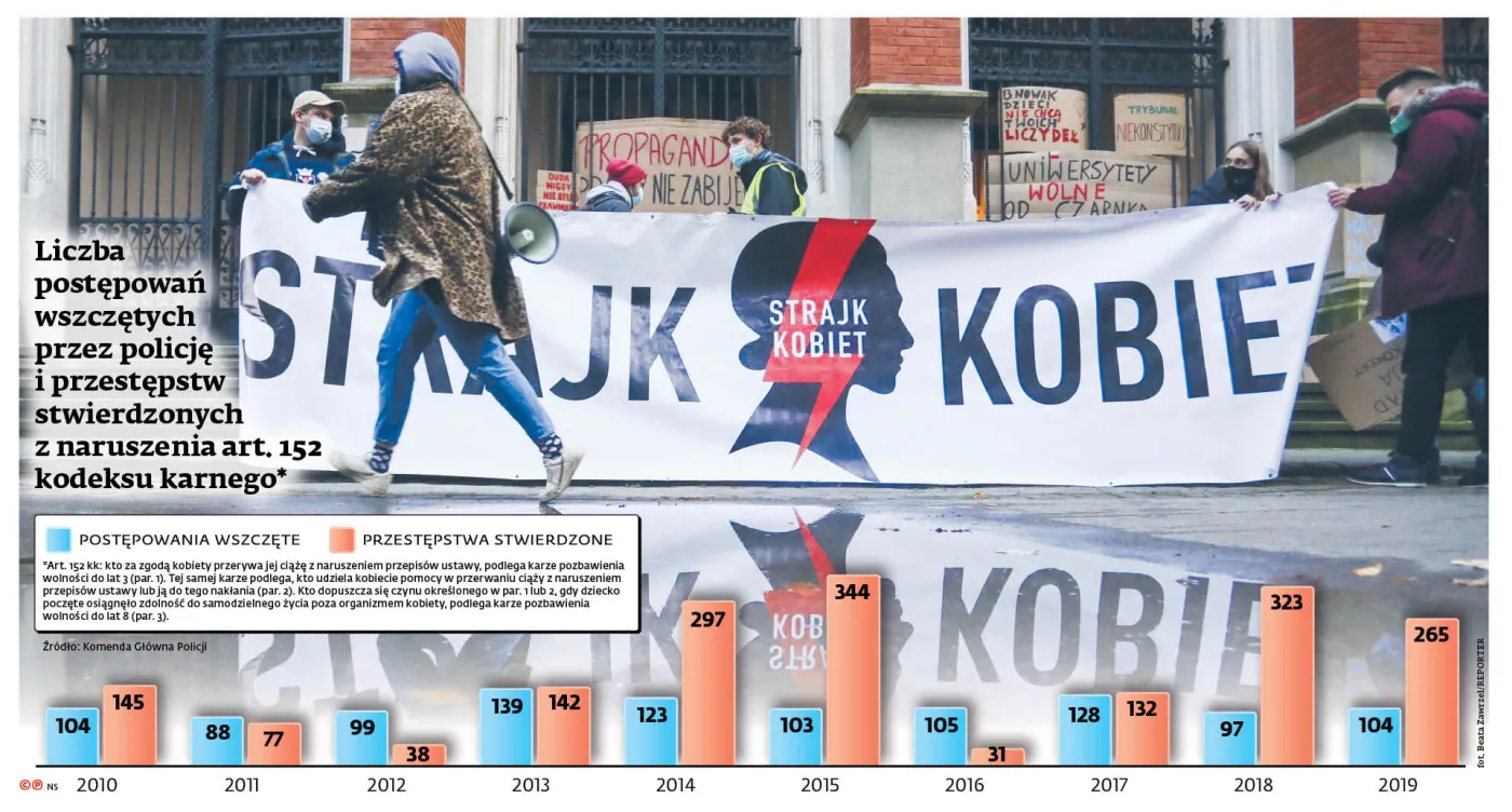 Liczba postępowań wszczętych przez policję i przestępstw twierdzących w naruszenia artykułu 152 kodeksu karnego*

