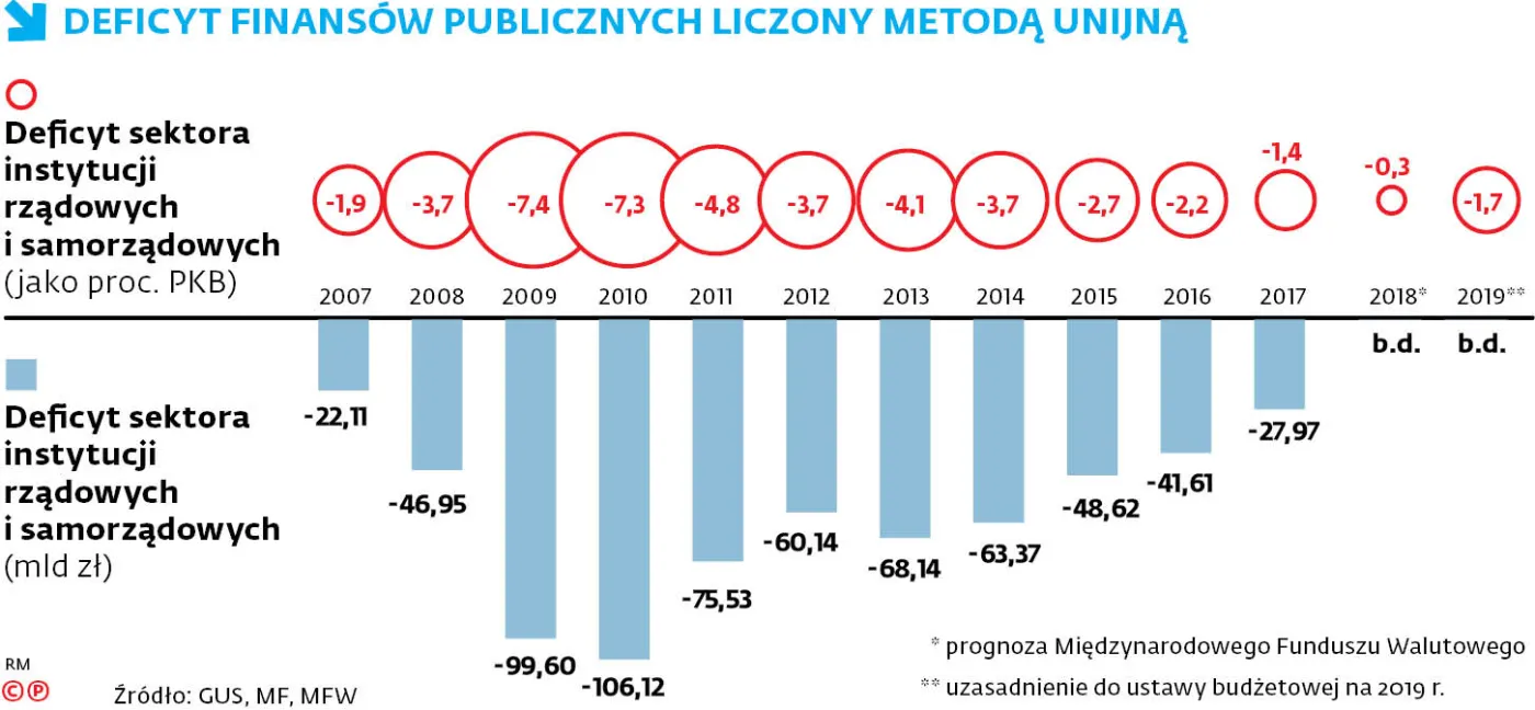 Koniec Polski bez deficytu? Z resortu finansów płyną ostrzeżenia, których nikt nie słucha