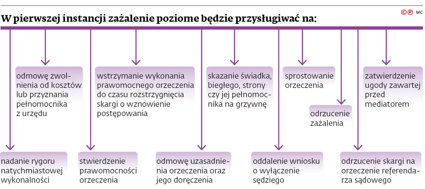 W pierwszej instancji zażalenie poziome będzie przysługiwać na: