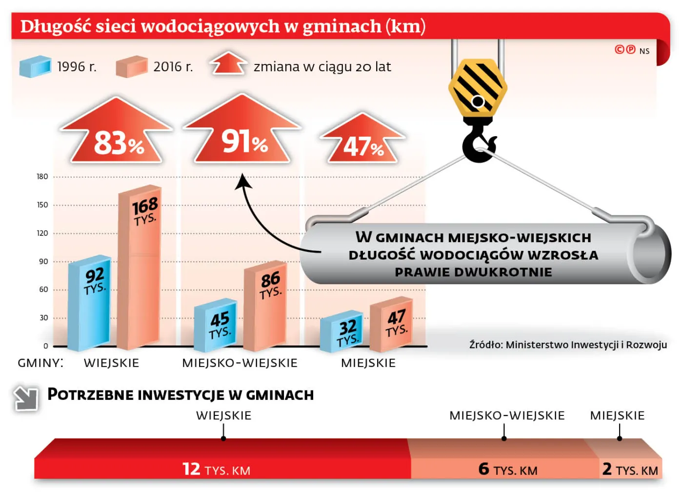 Długość sieci wodociągowych w gminach (km)