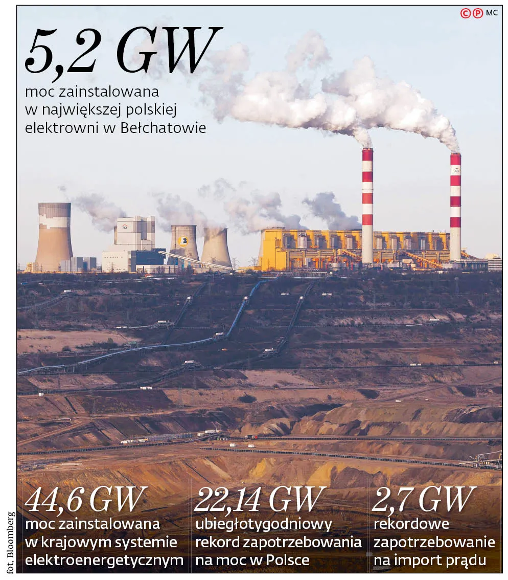Czy grozi nam brak mocy? Wczoraj postój miało 18 proc. polskich wytwórców prądu