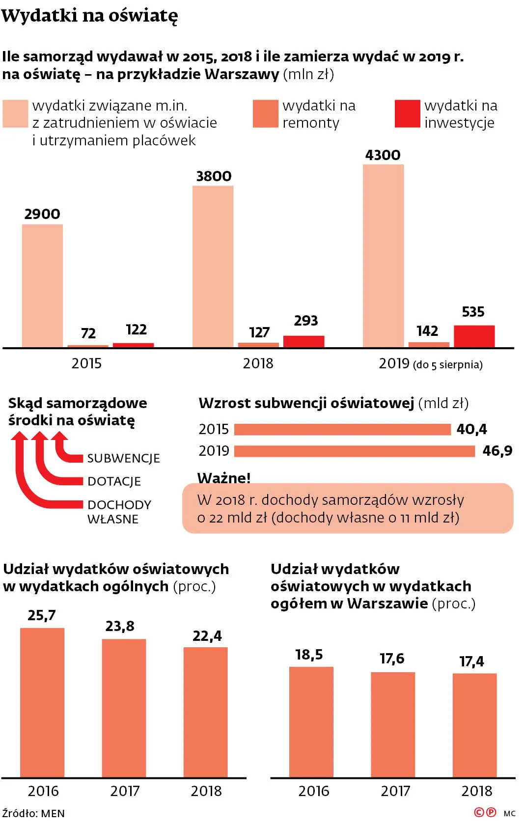 Wydatki na oświatę