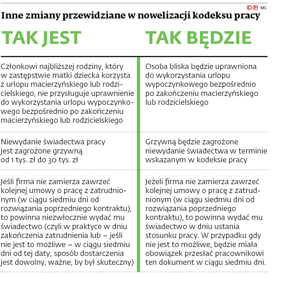 Inne zmiany przewidziane w nowelizacji kodeksu pracy