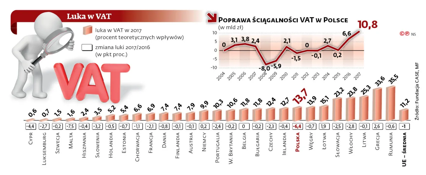 Nie tylko uszczelnianie napełnia portfel VAT