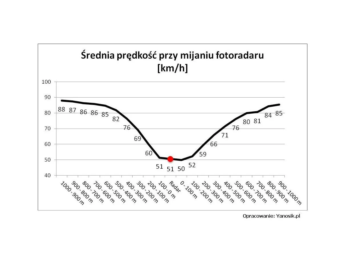Ponad 300 nowych fotoradarów zastąpi obecnie używany sprzęt