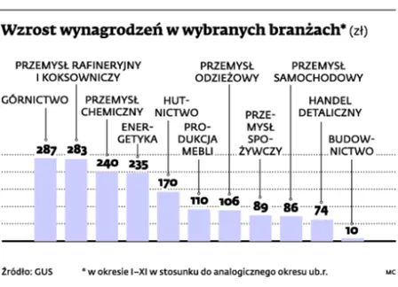 4455992-wzrost-wynagrodzen-w-wybranych.jpg