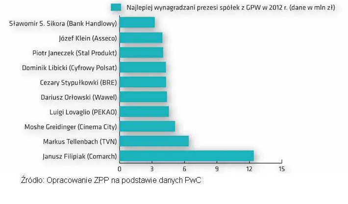 5463208-najlepiej-wynagradzani-prezesi.jpg