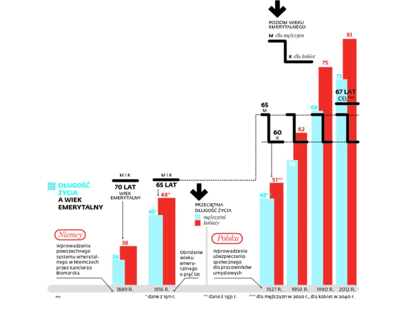 Długość życia a wiek emerytalny. INFOGRAFIKA