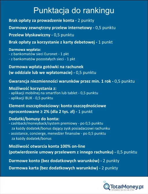 Ranking kont osobistych - wiosna 2015 - punktacja
