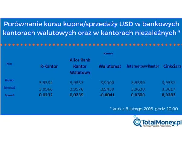 Kurs USD w bankowych kantorach walutowych i w kantorach niezależnych