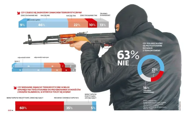 Polskie służby nie ochronią nas przed zamachami. SONDAŻ DGP