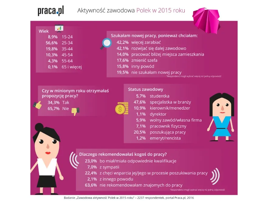 Z szefem nie zawsze jest po drodze... Powody, dla których Polki zmieniają pracę