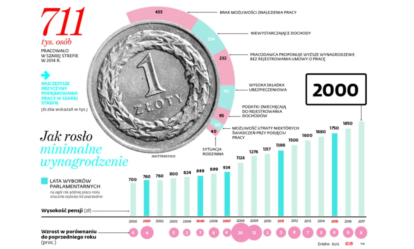 Jak rosło minimalne wynagrodzenie [INFOGRAFIKA]