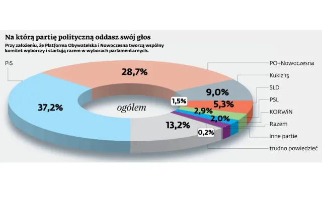 PiS wygra z każdym. Nie zagrozi mu nawet koalicja PO i Nowoczesnej [SONDAŻ]