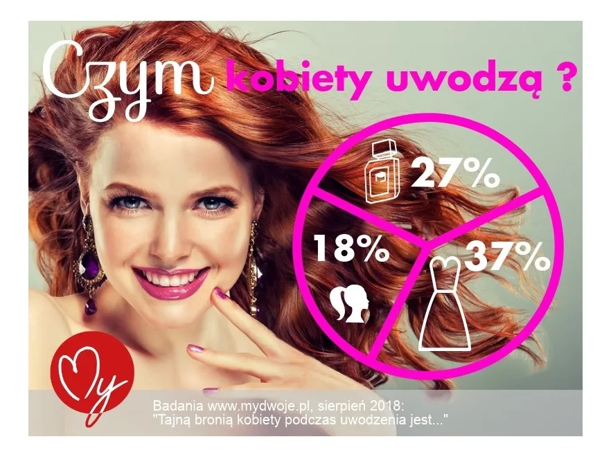 TO najskuteczniej uwodzi mężczyzn! Najnowsze wyniki badań