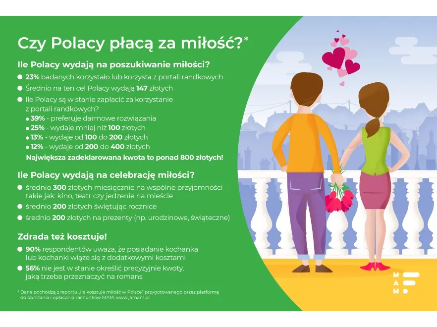 Utrzymanie kochanki nic nie kosztuje? Raport wykazał, ile Polacy płacą za miłość