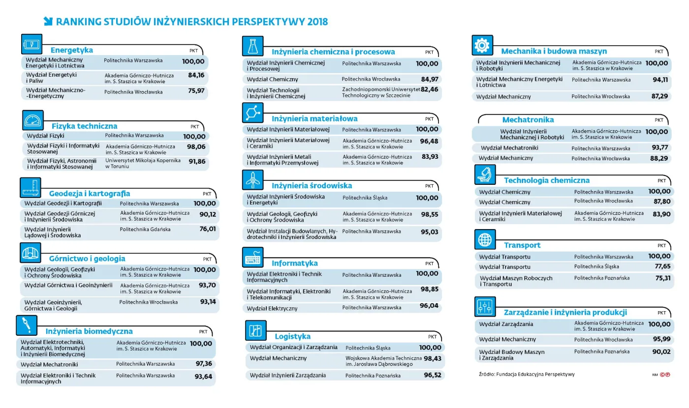 Ranking studiów inżynierskich - Perspektywy 2018