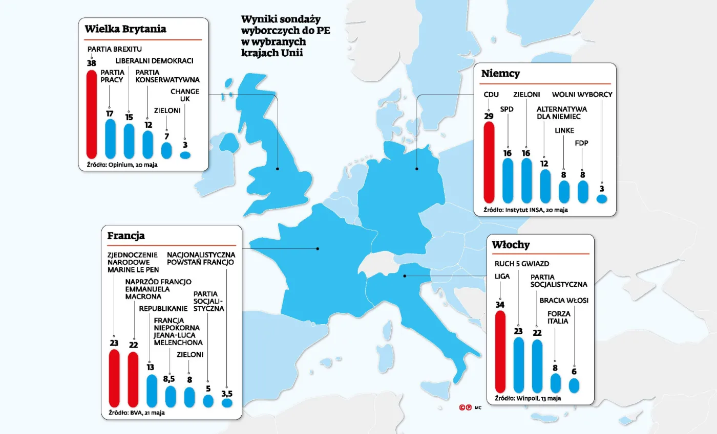 Sondaż - wybory do PE w wybranych krajach Europy