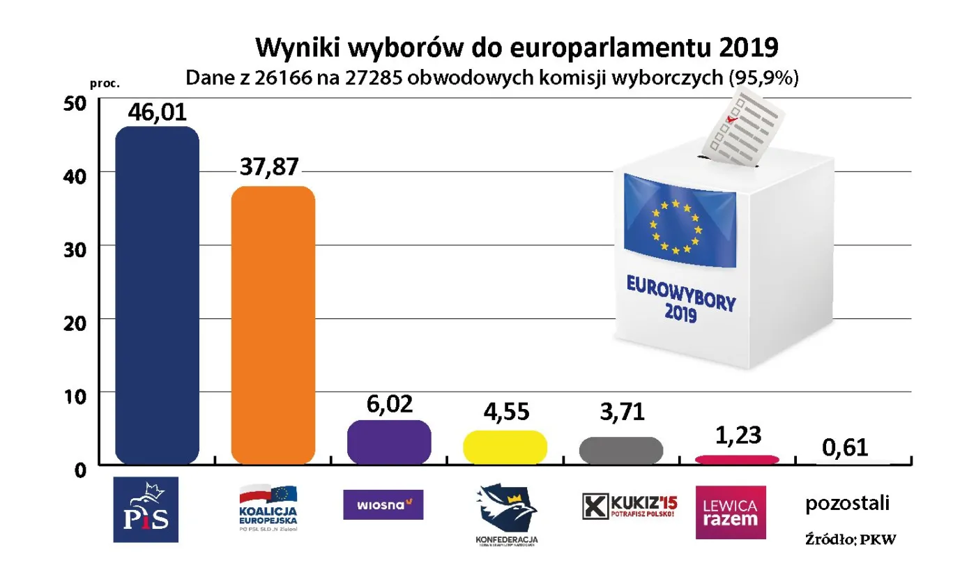 Wyniki wyborów do europarlamentu 2019 [95,9 proc. komisji]