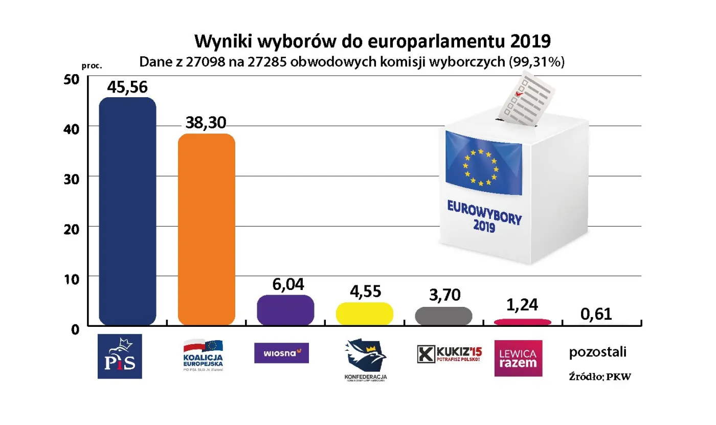 Wyniki wyborów do europarlamentu 2019 [99,31 proc. komisji]